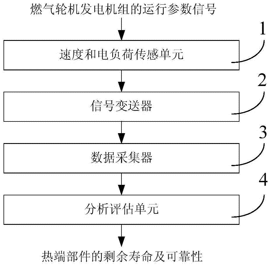 A reliability monitoring method for gas turbine hot end components