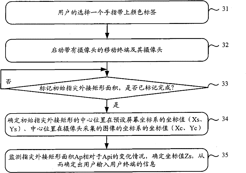 Information input method and terminal based on camera