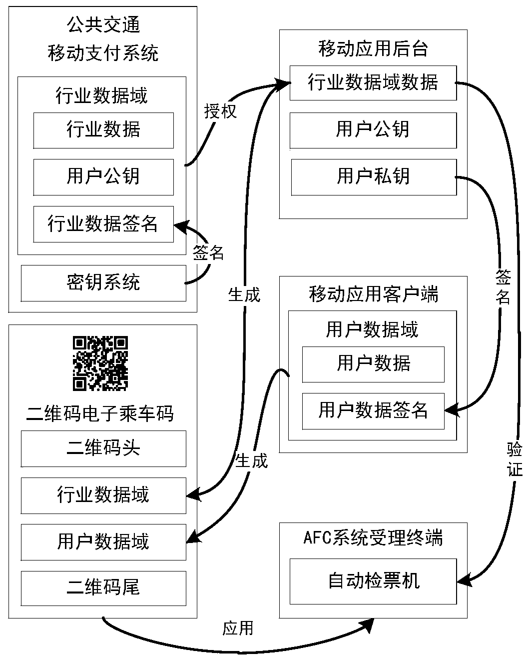 A two-dimensional code for mobile payment of a public transport automatic fare collection system