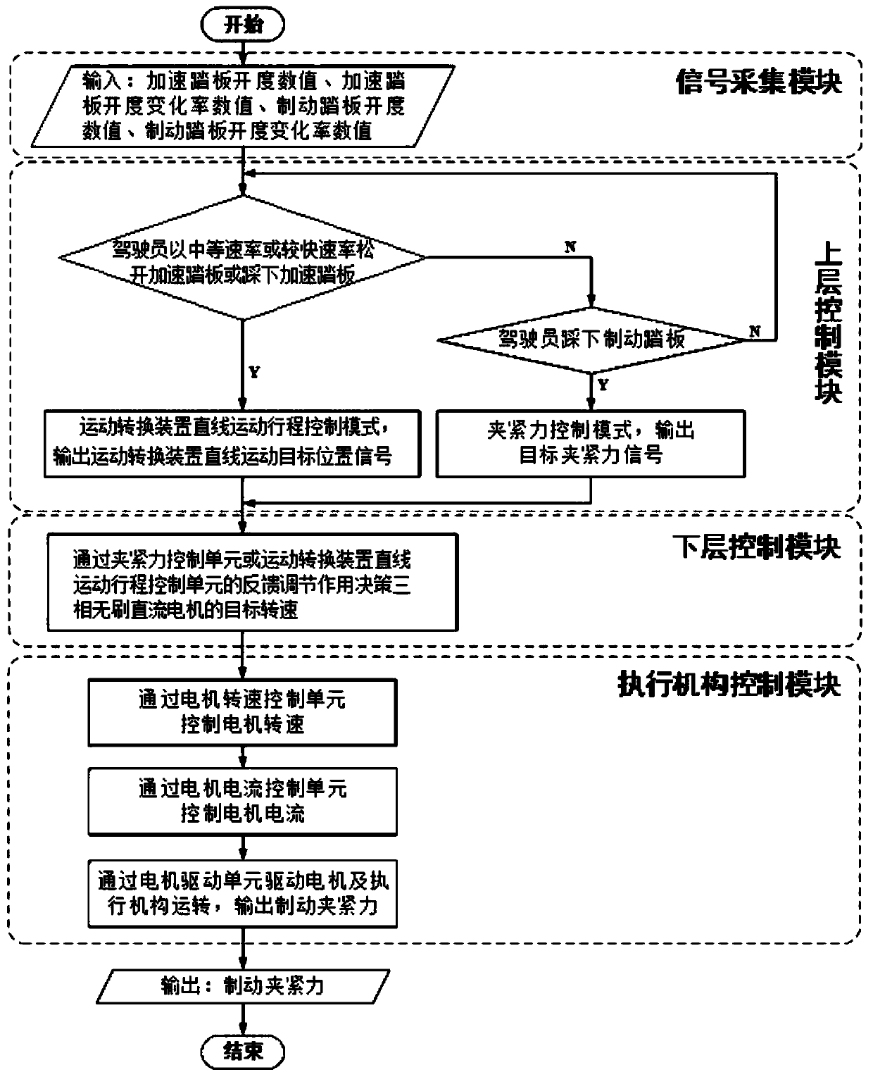 Clamping force control system for electronic mechanical brake of commercial vehicle and control method thereof