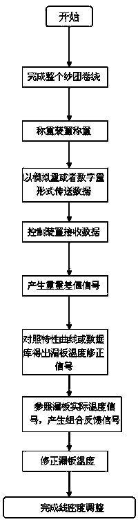 Method and device for adjusting linear density of glass fiber through correcting bushing temperature in real-time manner