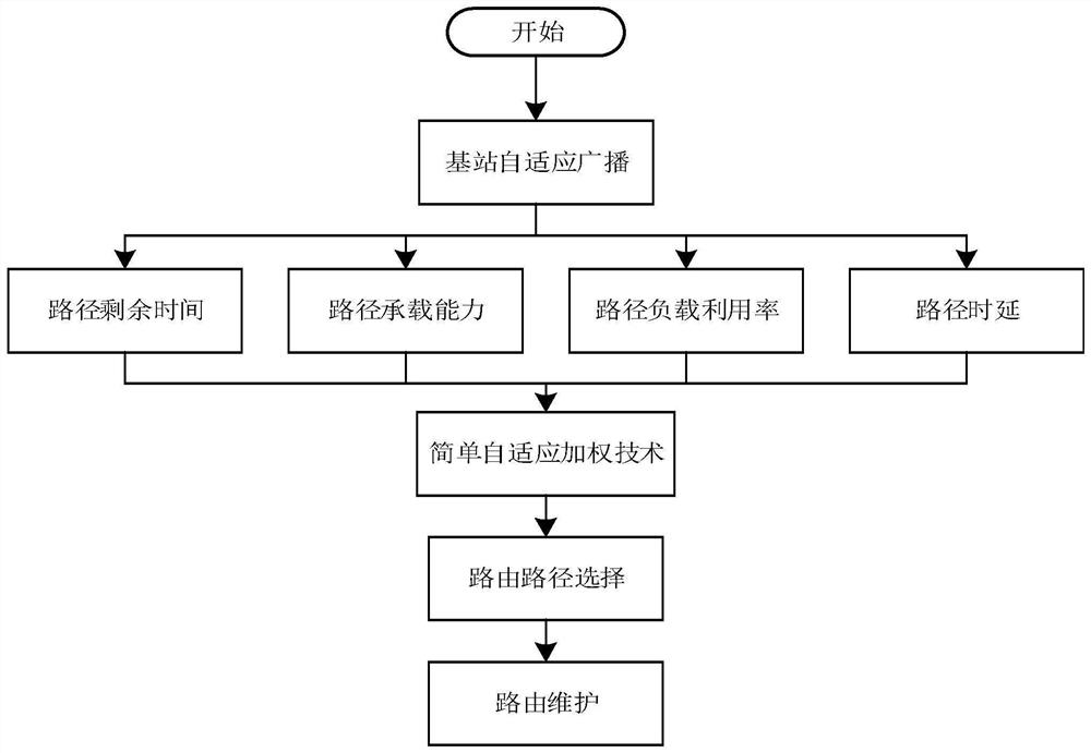 Aviation ad hoc network routing method based on end-to-end quality parameters