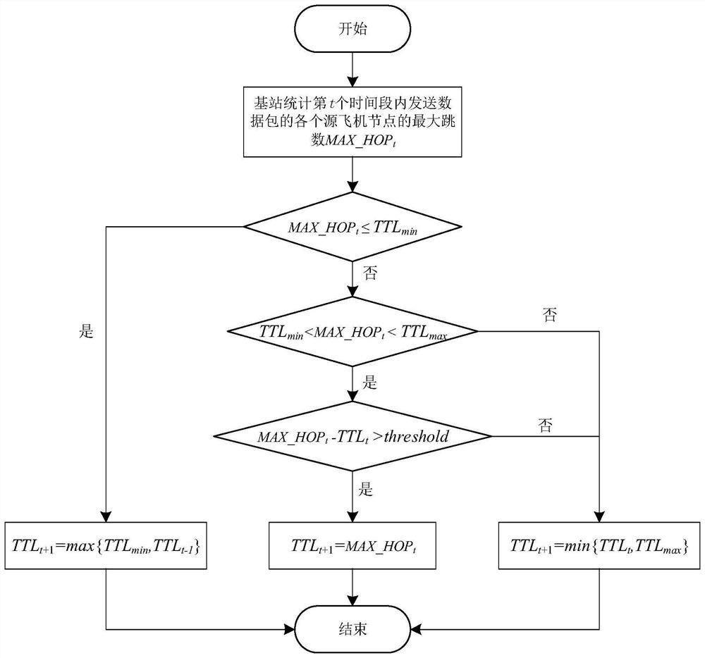 Aviation ad hoc network routing method based on end-to-end quality parameters