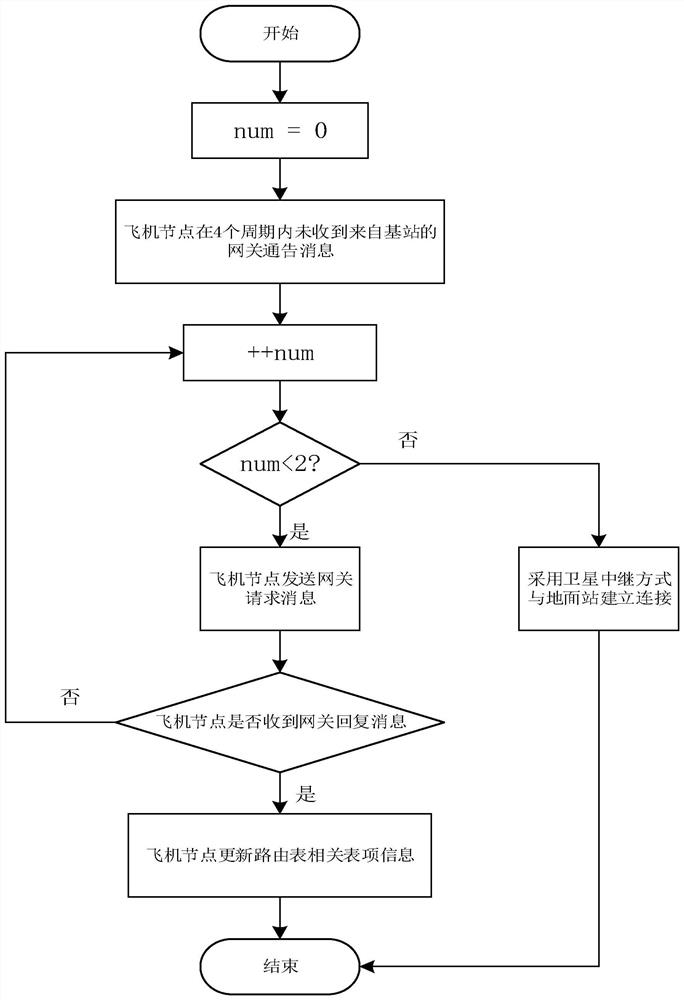 Aviation ad hoc network routing method based on end-to-end quality parameters