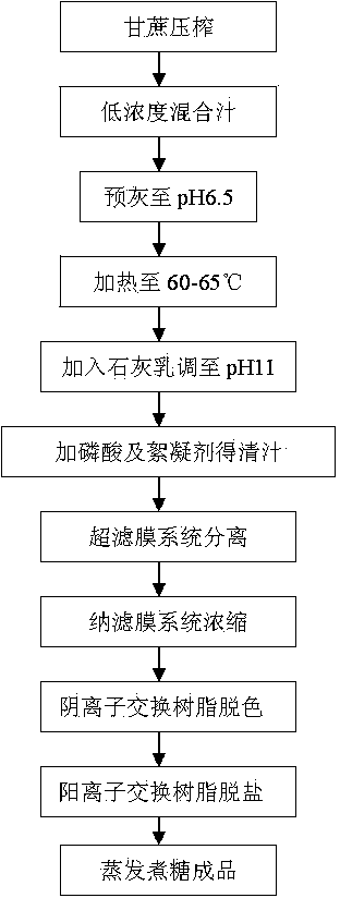 Process for producing high-safety white granulated sugar