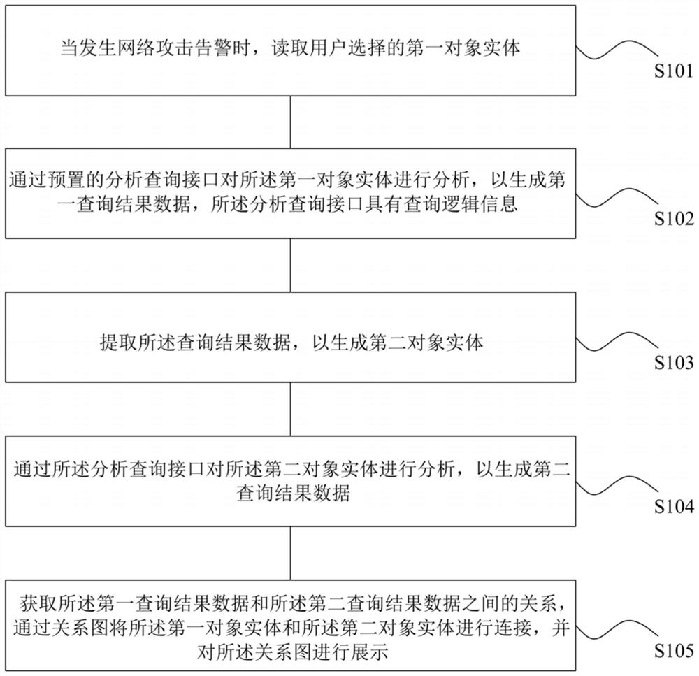 Network attack analysis method, device, readable storage medium and computer equipment