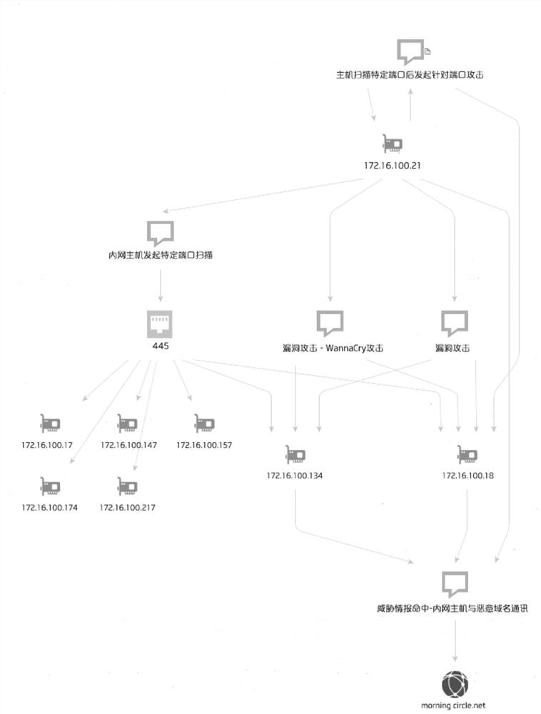 Network attack analysis method, device, readable storage medium and computer equipment