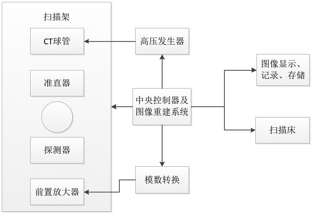 CT bulb tube current control method, control system and CT imaging method