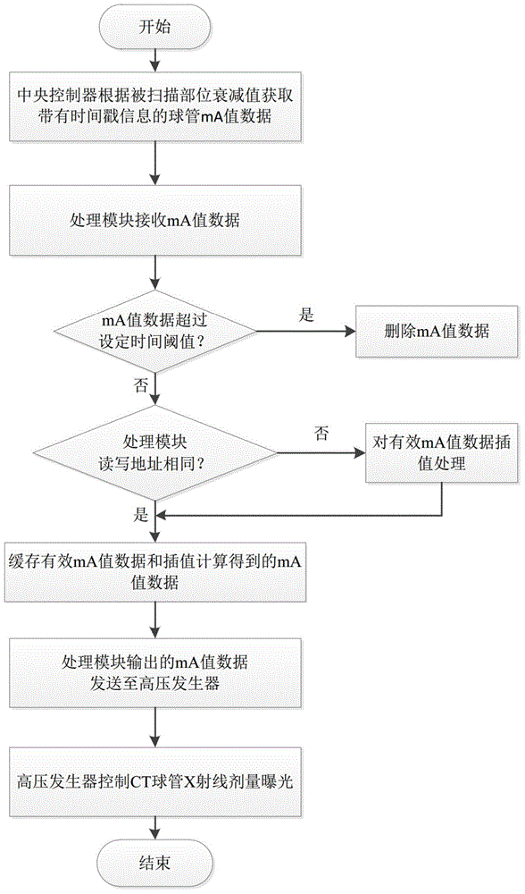 CT bulb tube current control method, control system and CT imaging method