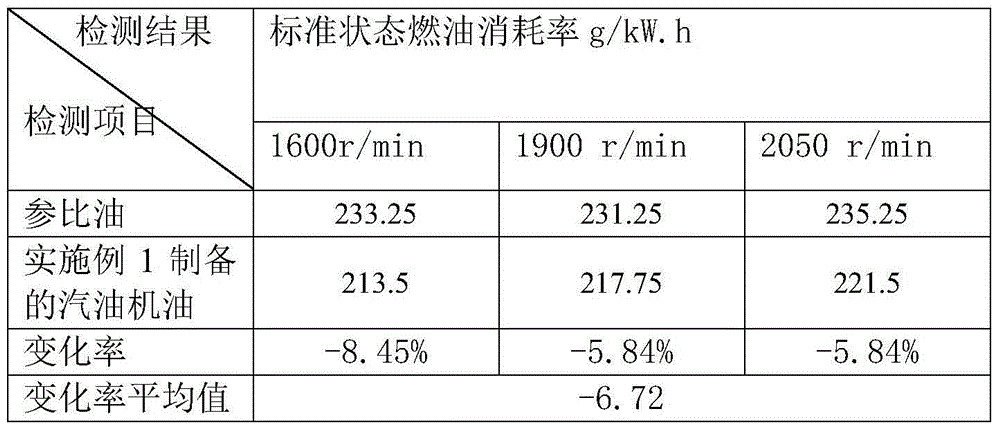 Energy-saving emission-reducing type gasoline engine oil and preparation method thereof