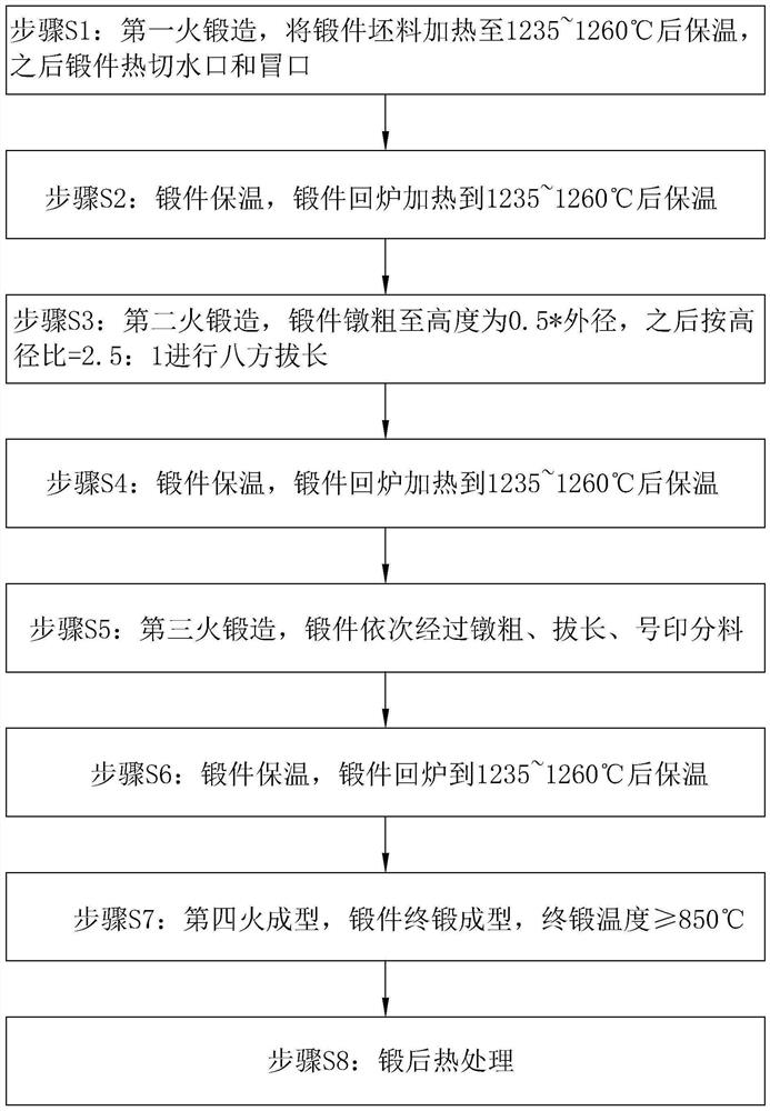 A kind of manufacturing method of 17crnimo6 forging