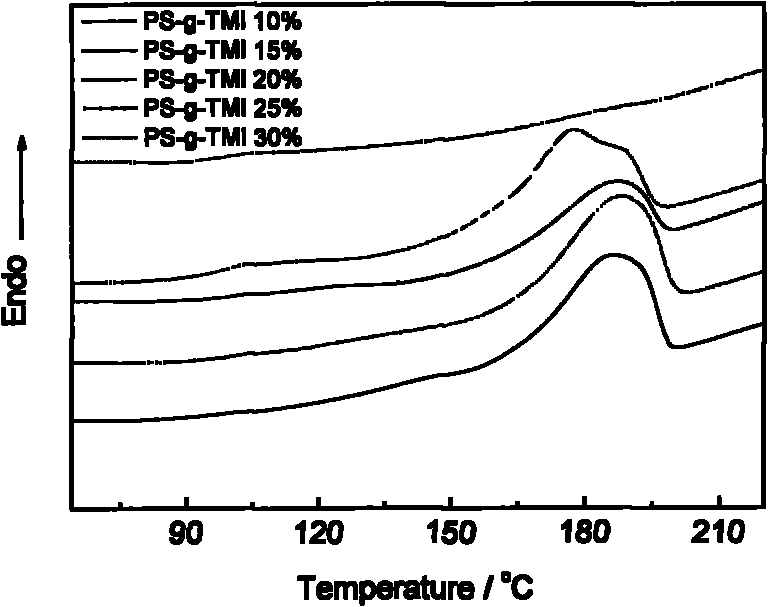 Preparation method of polyamide/styrene comb-shaped graft polymer