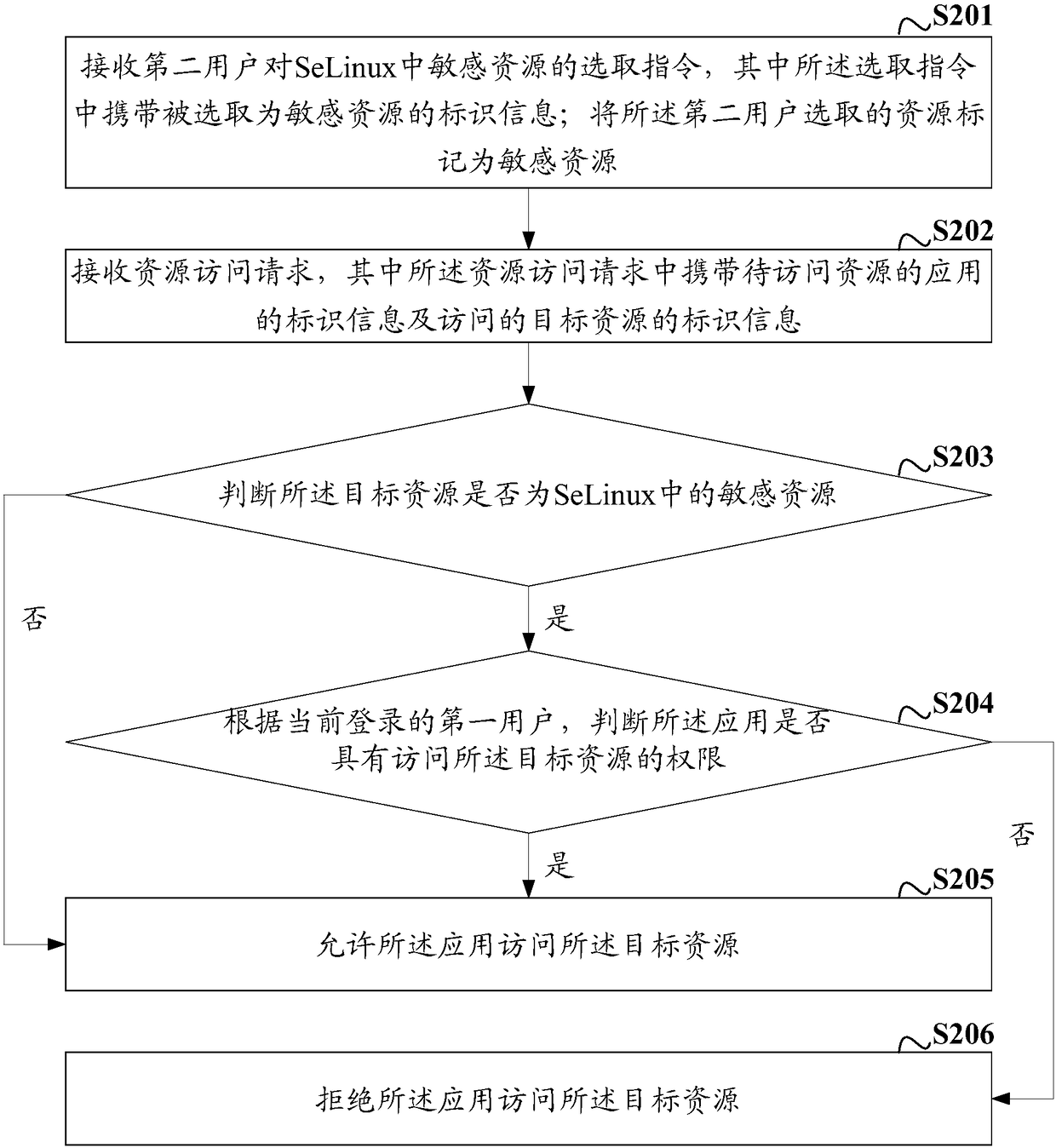 SeLinux-based resource access method and device under multiple users