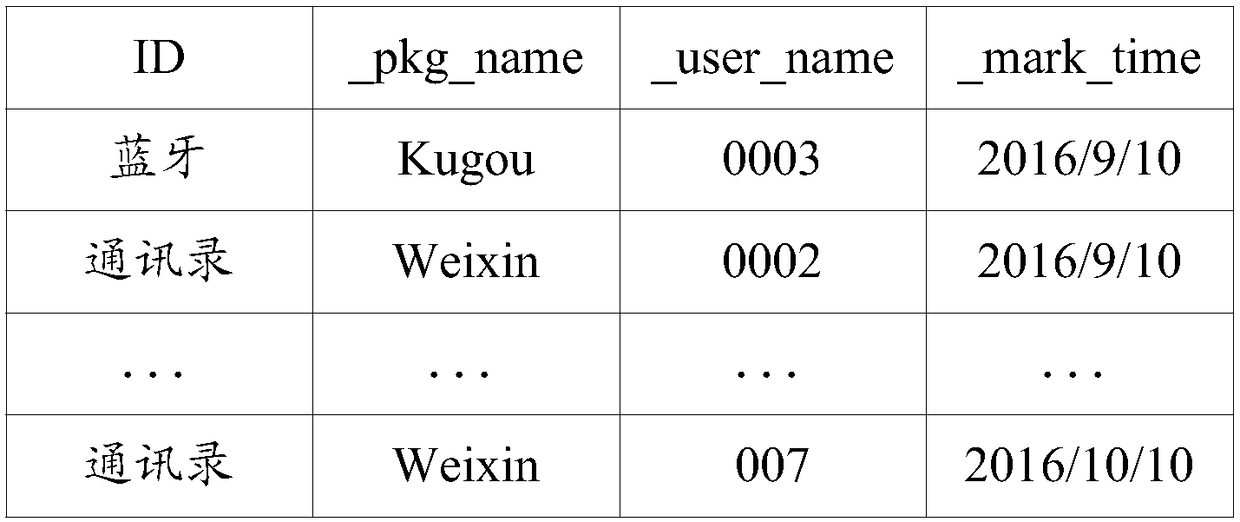 SeLinux-based resource access method and device under multiple users
