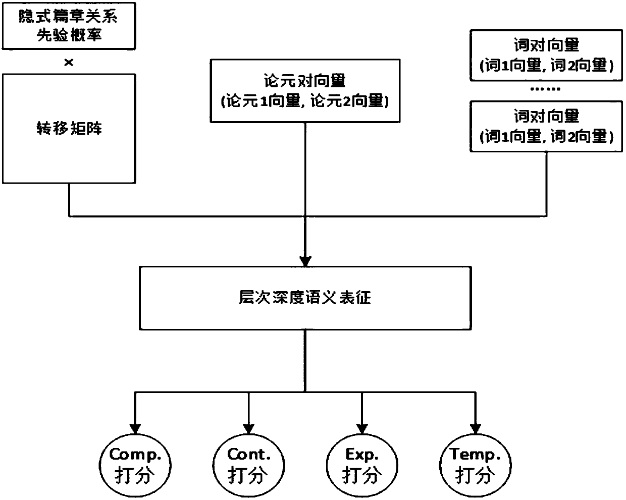 An Implicit Discourse Relationship Analysis Method Based on Hierarchical Depth Semantics