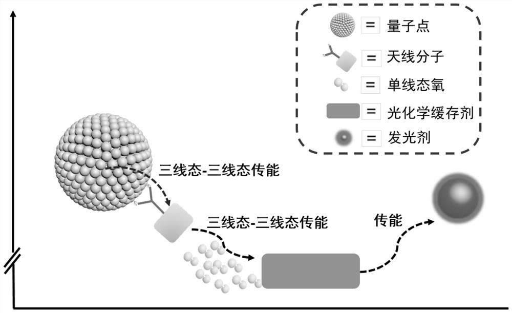 A long-lasting luminescent material based on quantum dot sensitization and its application