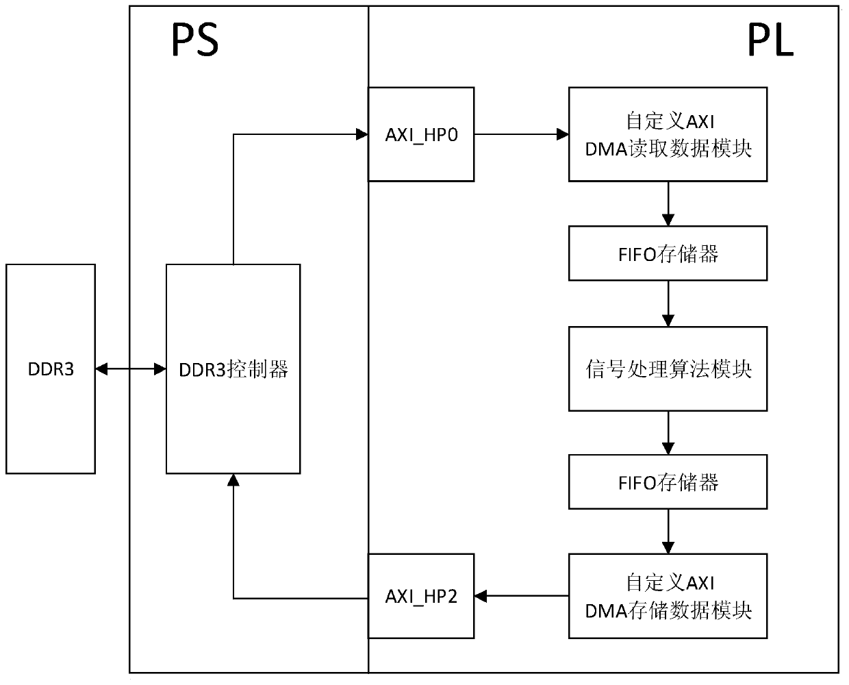 Side-scan sonar signal processing method based on ZYNQ