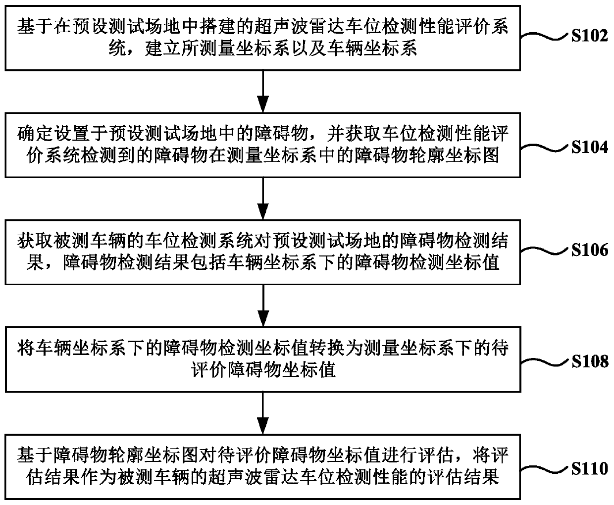 Parking space detection performance evaluation method and electronic equipment