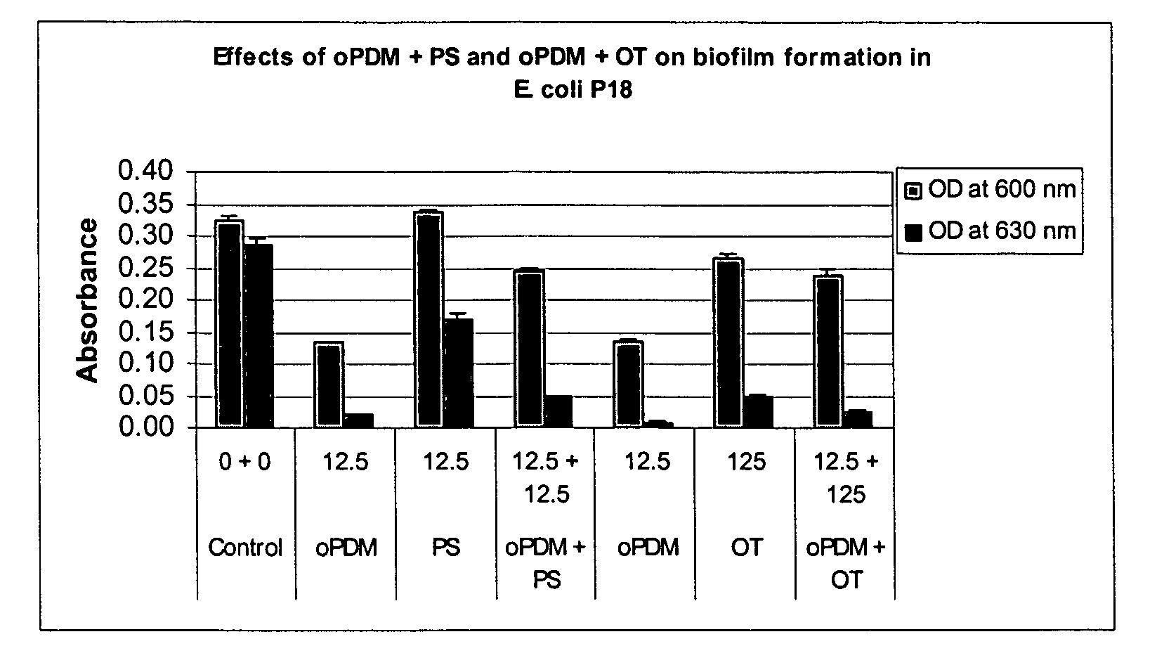 Synergistic antimicrobial compositions and methods for reducing biofilm formation