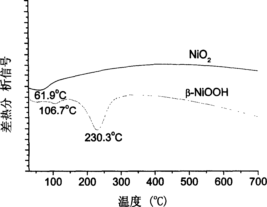 Preparation method of nano-nickel dioxide