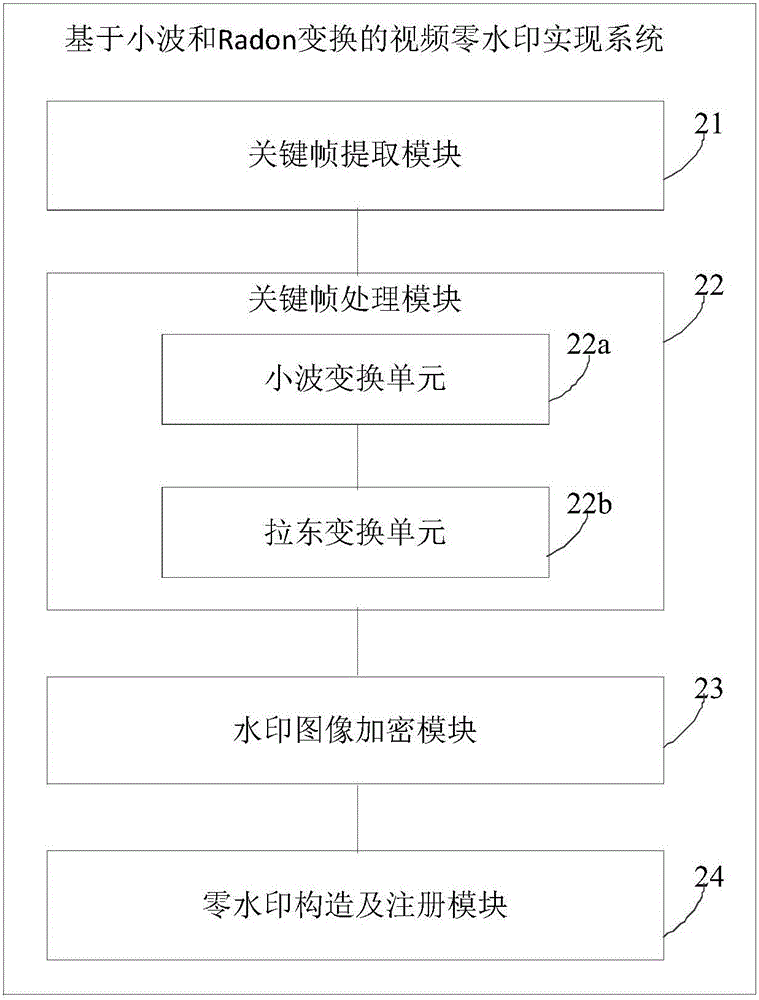 Method and system for achieving zero-watermark of video based on wavelet transform and Radon transform