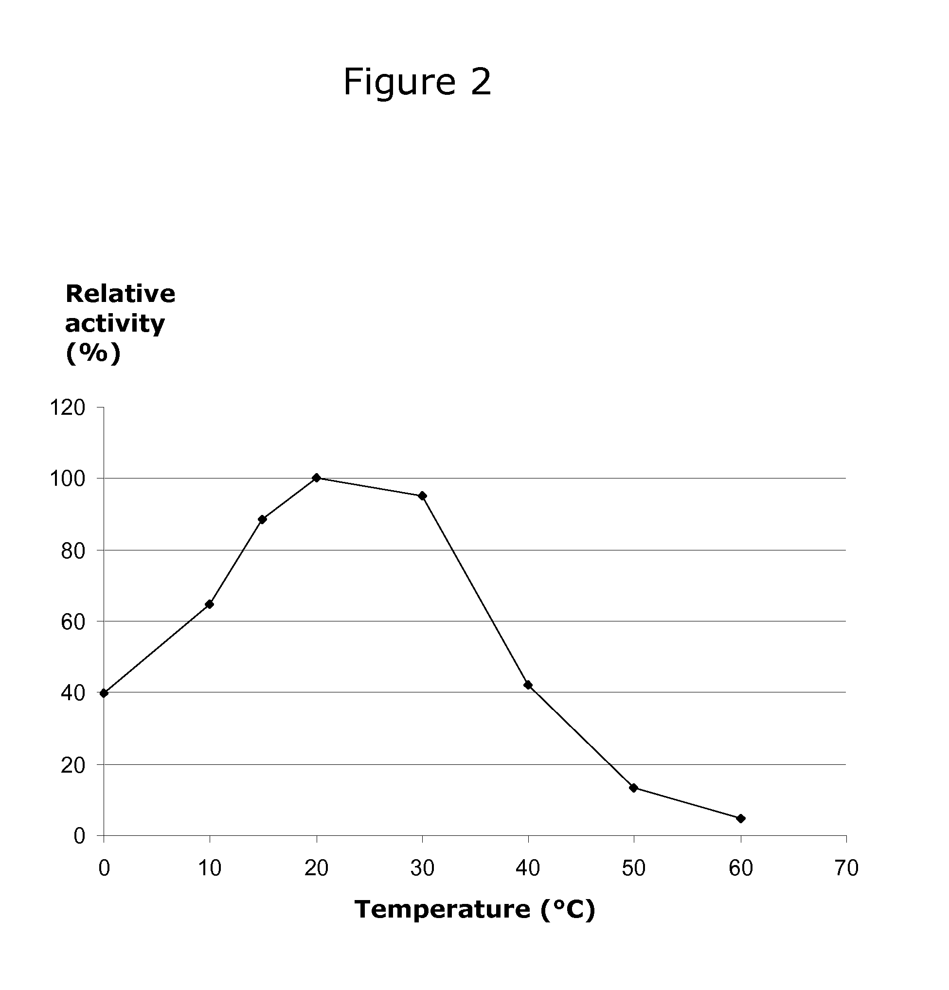 Cold-active beta-galactosidase, a method of producing same and use of such enzyme