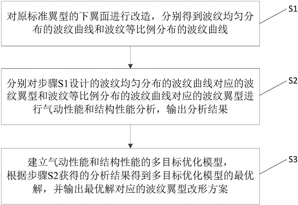 Corrugated airfoil profile for aircraft and optimal design method thereof