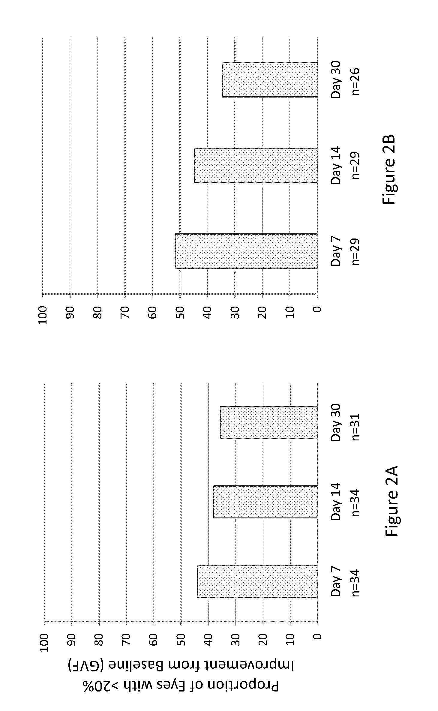 Therapeutic regimens and methods for improving visual function in visual disorders associated with an endogenous retinoid deficiency