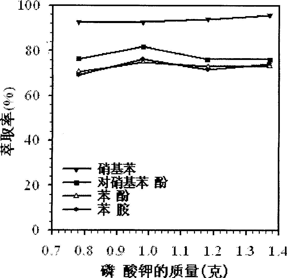 Method for extracting and enriching aromatic compounds in water by double water-phase