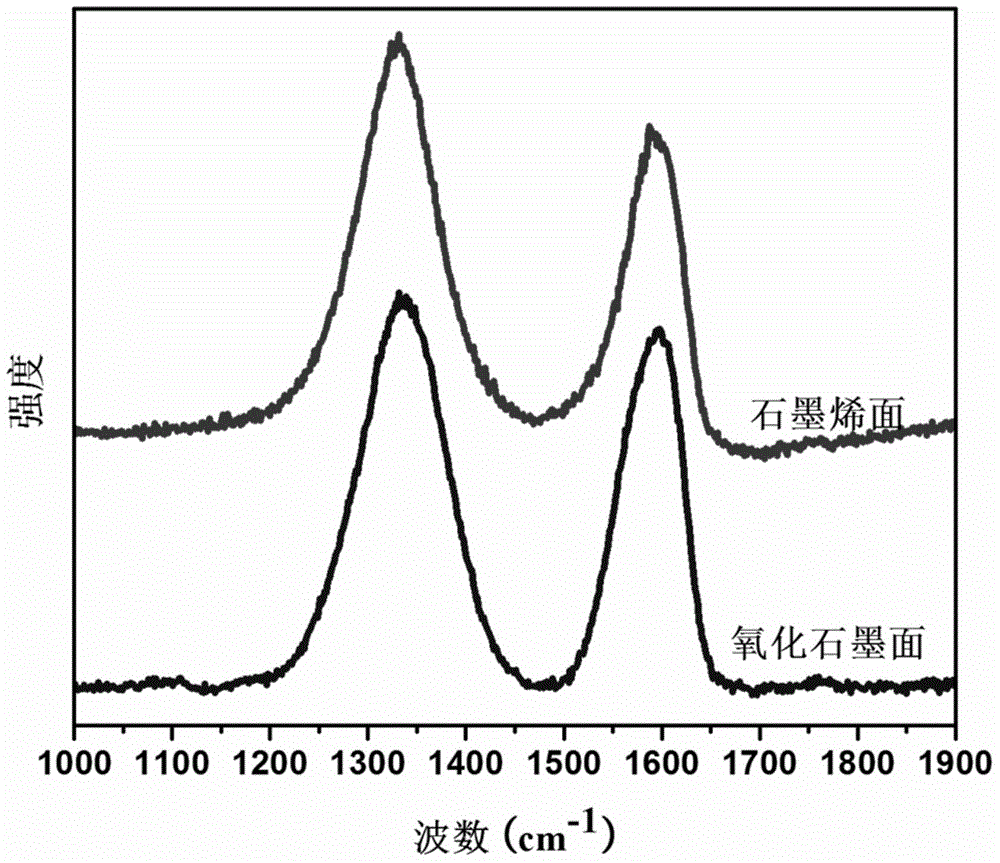 Preparation method of multi-response graphene/graphite oxide film