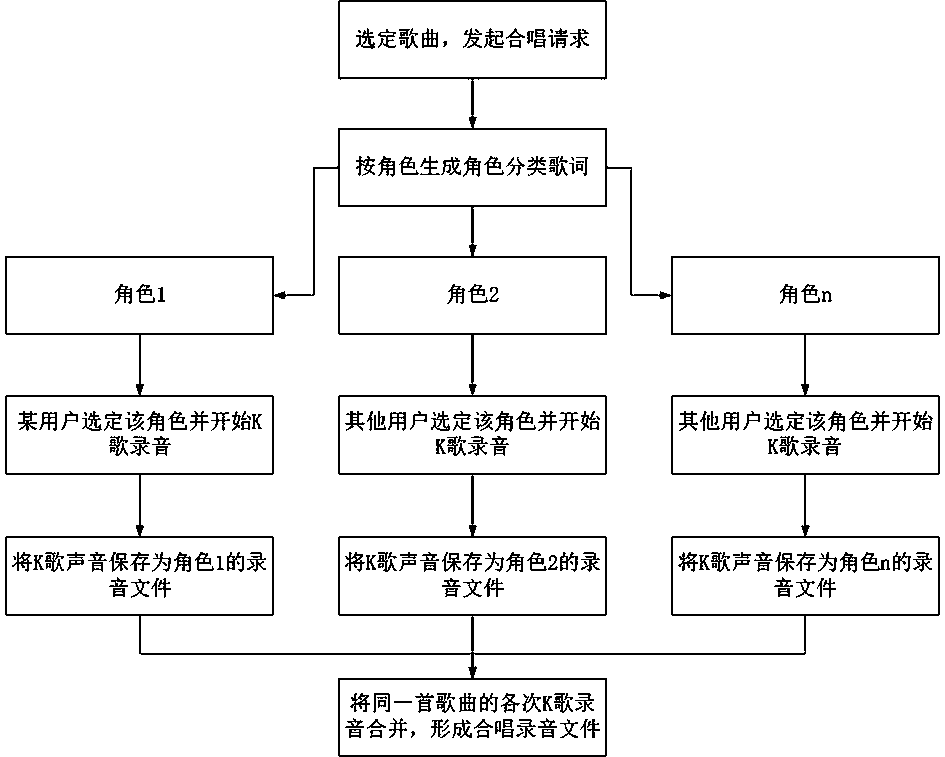 K song chorus recording method