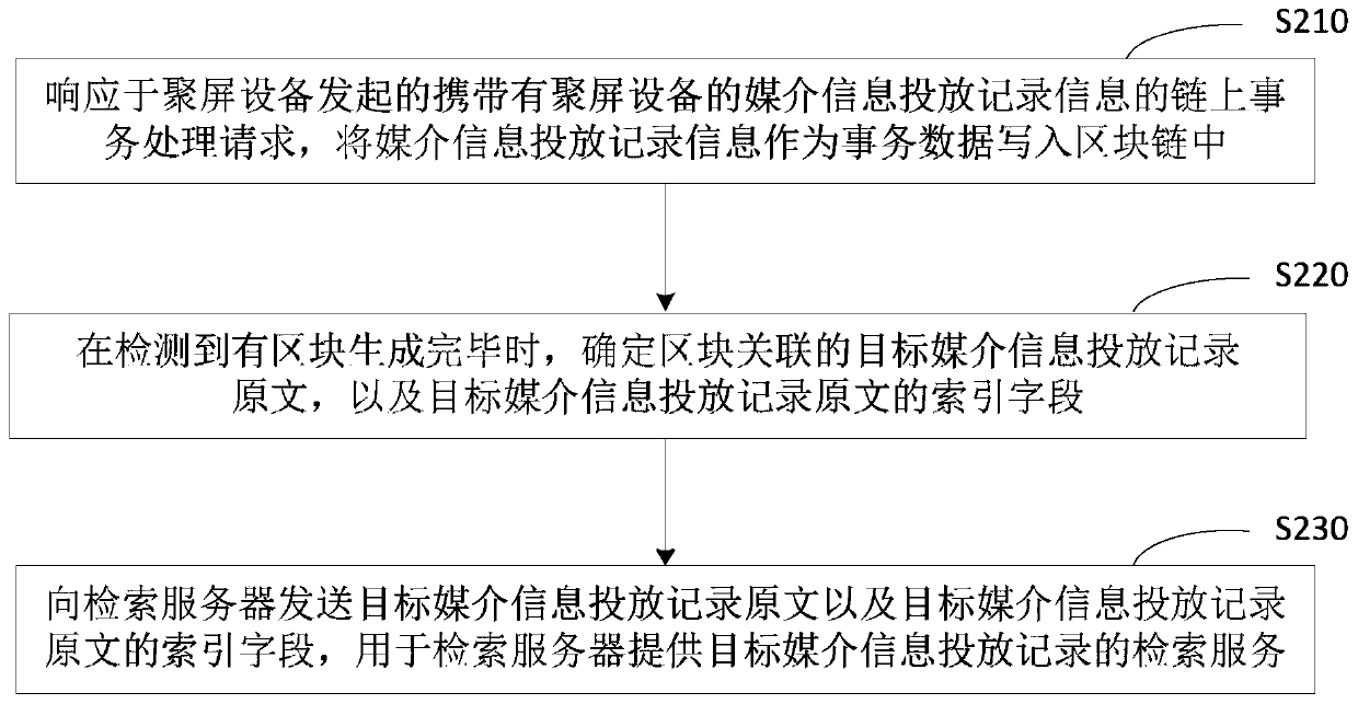 Gathered screen delivery information processing method and device, electronic device and medium