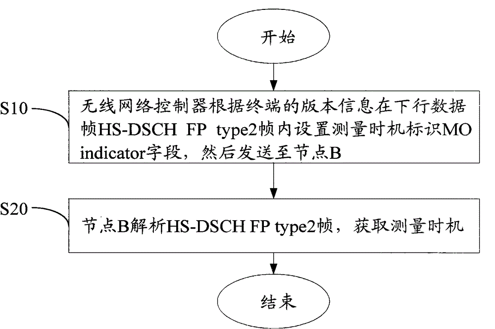 Method and system for notifying measurement timing in fach state