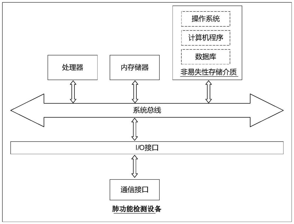 Lung function detection method, system and device, computer equipment and storage medium