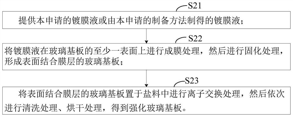 Coating liquid and preparation method and chemical strengthening method thereof