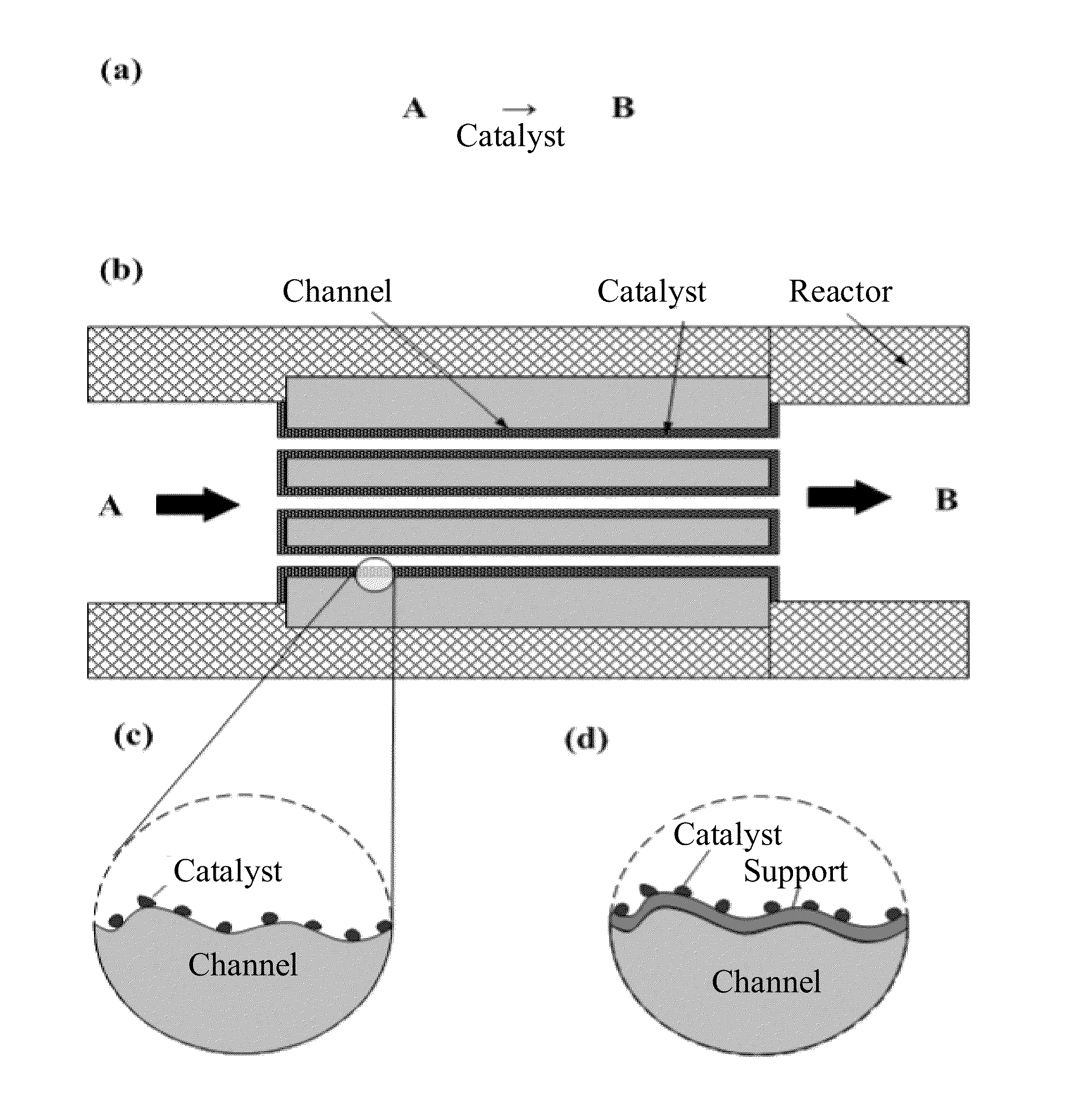 Enclosed-channel reactor system and method to manufacture catalysts or support