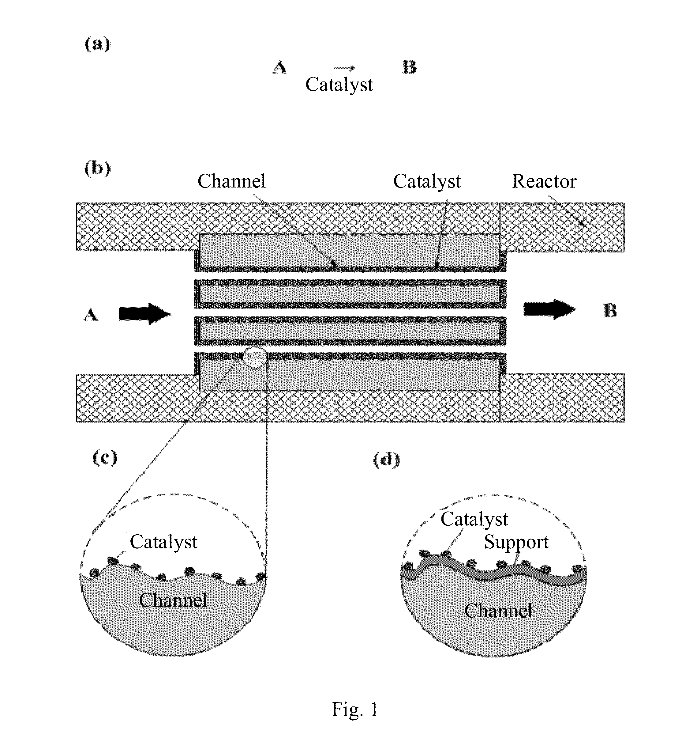 Enclosed-channel reactor system and method to manufacture catalysts or support