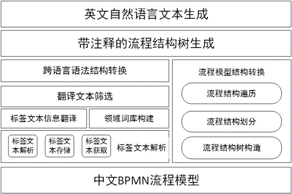 Method of automatically converting Chinese process model into English natural-language text