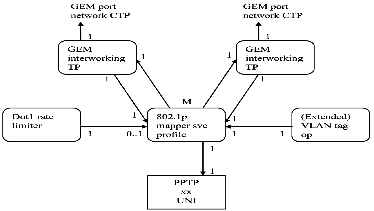 Entity relationship model transformation method for managing ONU