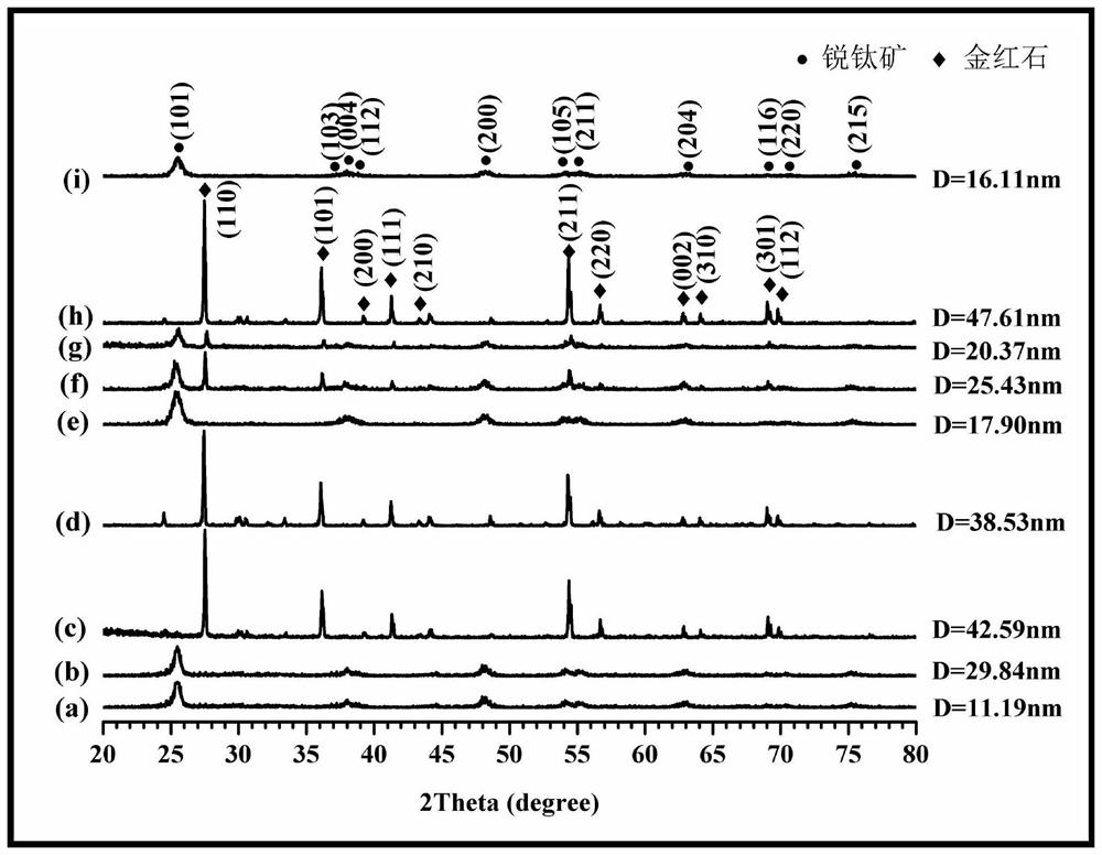 Method for preparing titanium dioxide powder with different morphologies by solid phase method