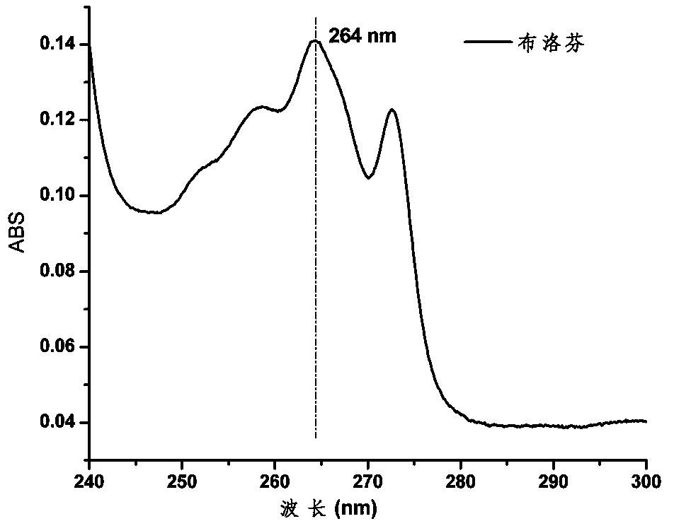 Chitosan-modified pH responsive medicine-loading controlled release material and preparation method thereof