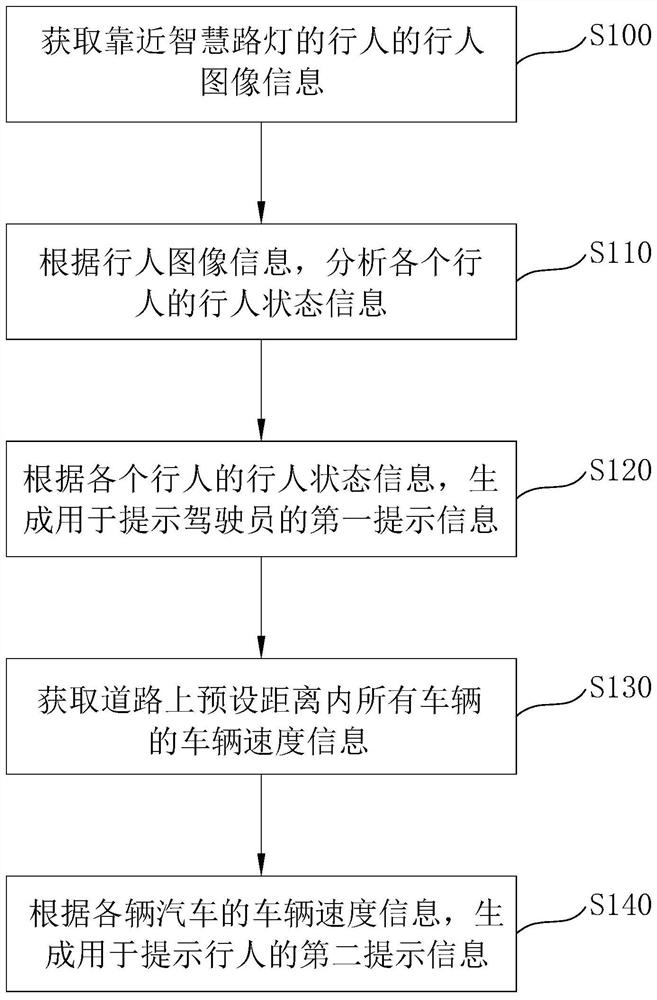 Traffic condition prompting method based on smart street lamp, electronic equipment and storage medium