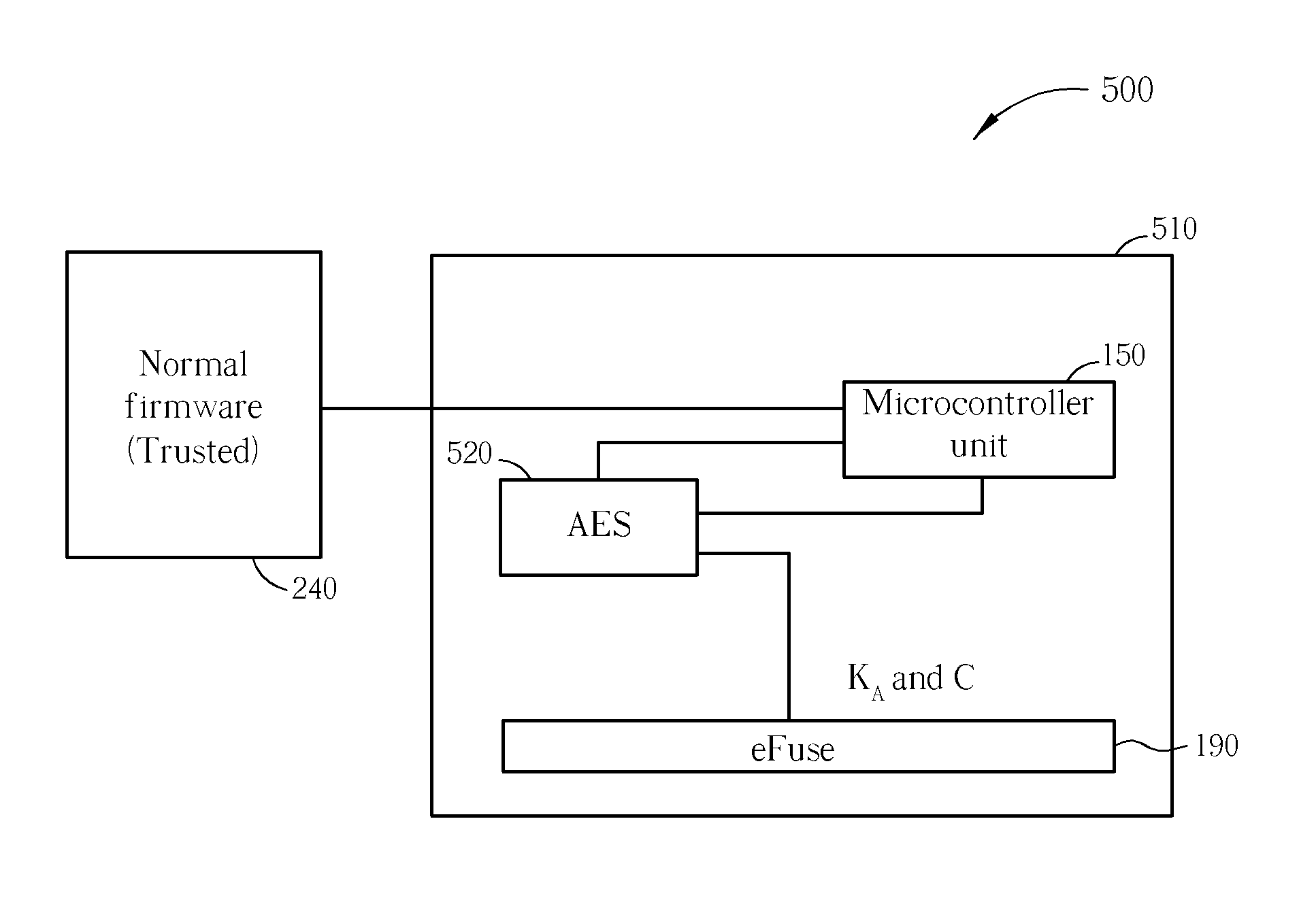 Embedded system insuring security and integrity, and method of increasing security thereof