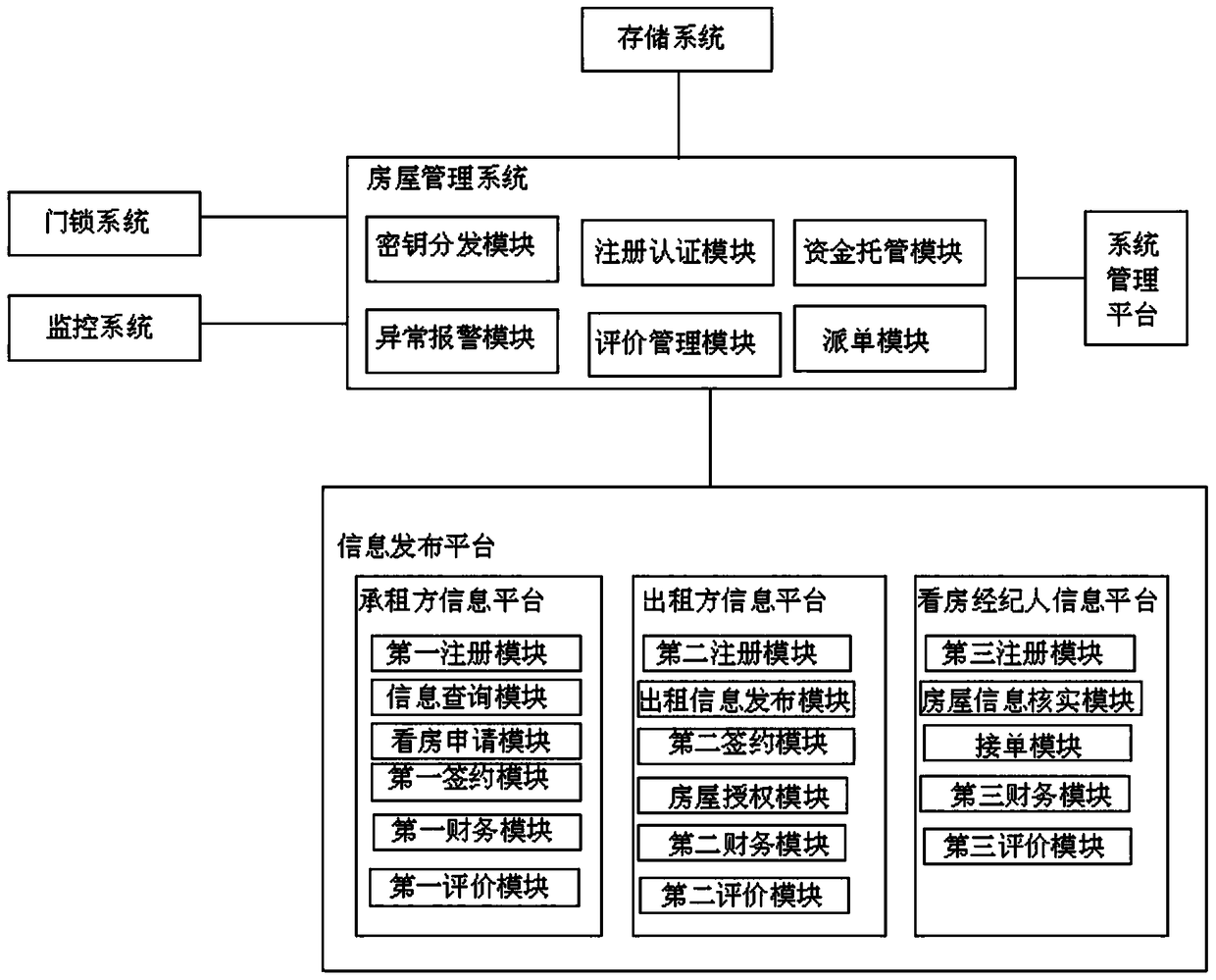 An intelligent house trusteeship rental system