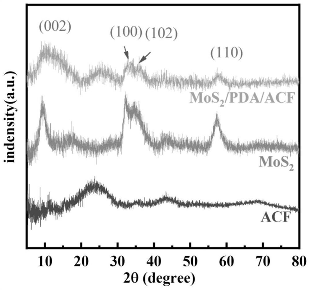 Molybdenum disulfide activated carbon fiber composite adsorbent for deeply purifying lead-containing wastewater and preparation method of molybdenum disulfide activated carbon fiber composite adsorbent