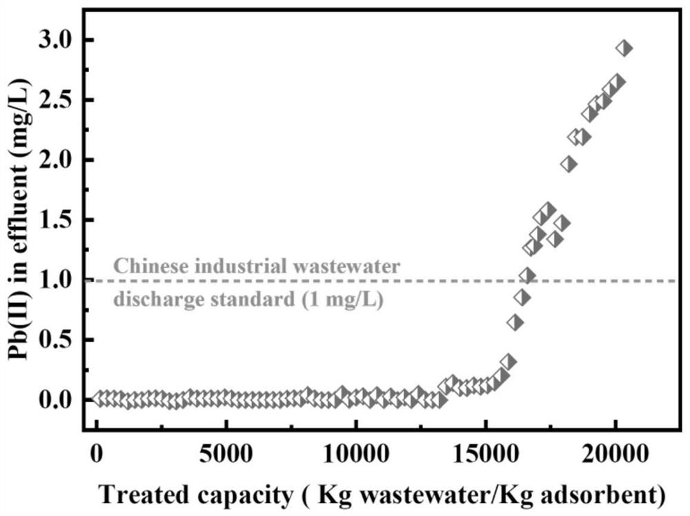 Molybdenum disulfide activated carbon fiber composite adsorbent for deeply purifying lead-containing wastewater and preparation method of molybdenum disulfide activated carbon fiber composite adsorbent