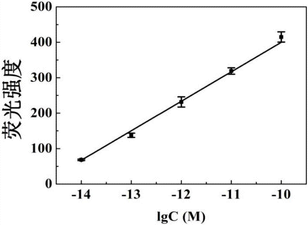 Method for rapidly and sensitively detecting MicroRNA based on water-soluble fluorescent polymer