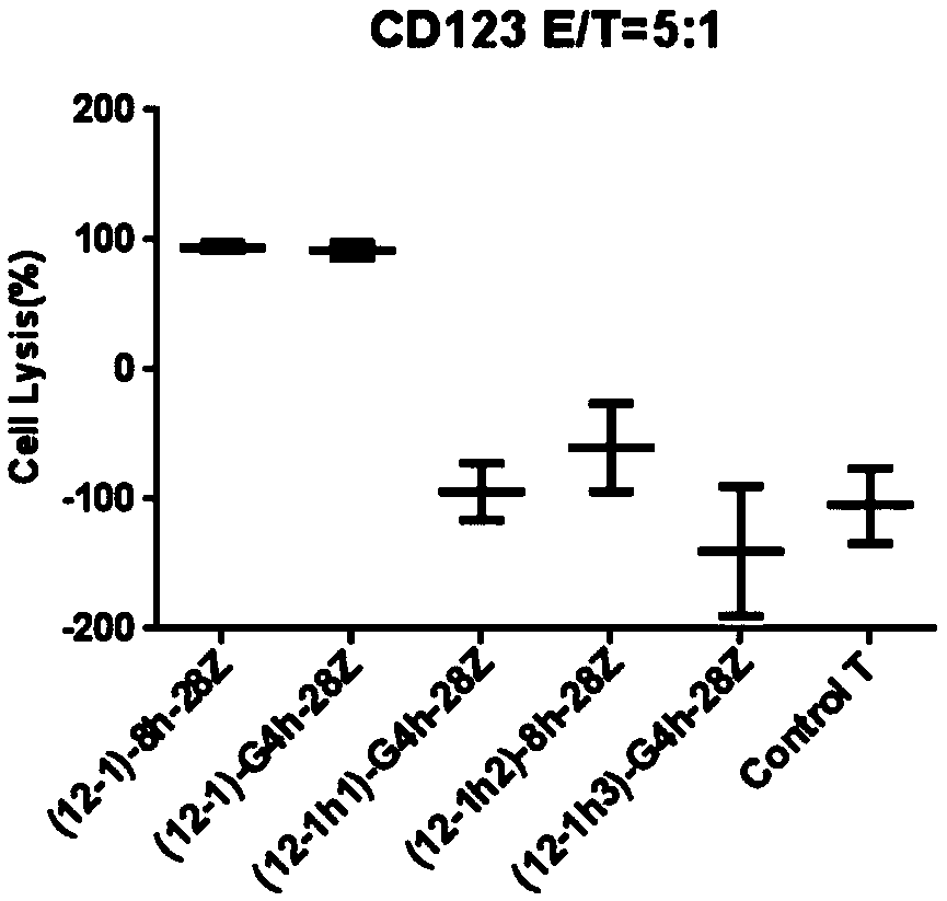 Chimeric antigen receptor of anti-human CD123 and application of chimeric antigen receptor
