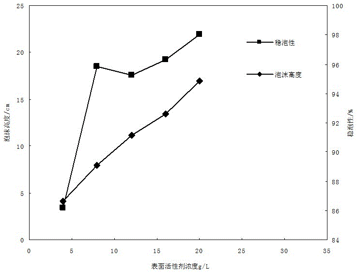 A kind of surfactant for oil displacement