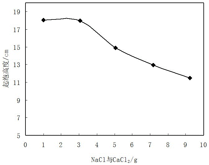 A kind of surfactant for oil displacement